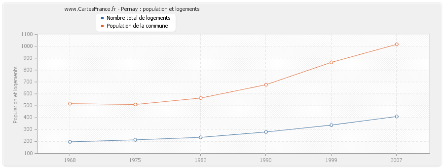 Pernay : population et logements