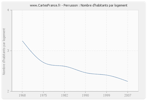 Perrusson : Nombre d'habitants par logement