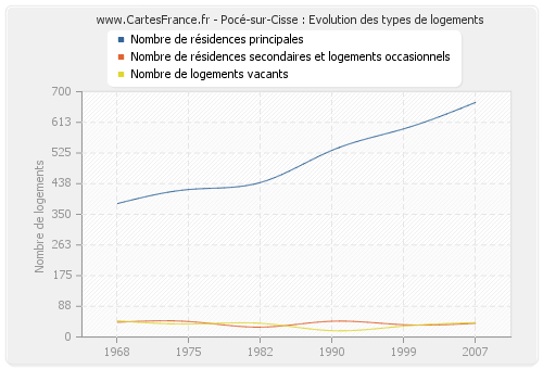 Pocé-sur-Cisse : Evolution des types de logements