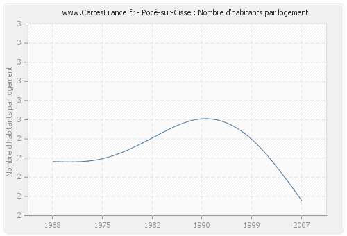 Pocé-sur-Cisse : Nombre d'habitants par logement