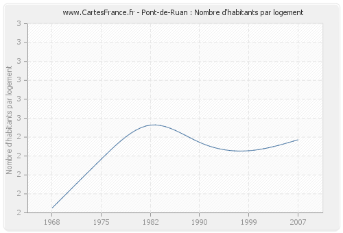 Pont-de-Ruan : Nombre d'habitants par logement