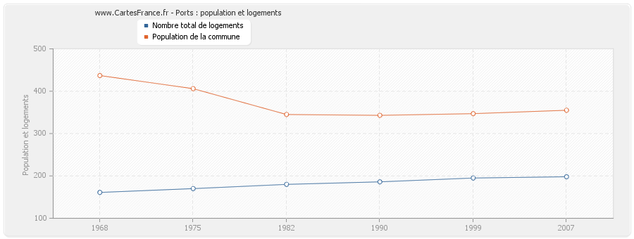 Ports : population et logements