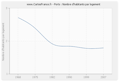 Ports : Nombre d'habitants par logement