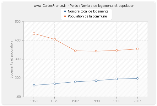 Ports : Nombre de logements et population