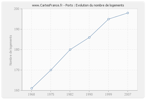 Ports : Evolution du nombre de logements