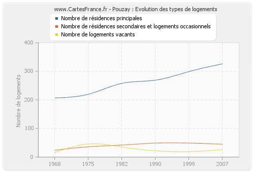 Pouzay : Evolution des types de logements