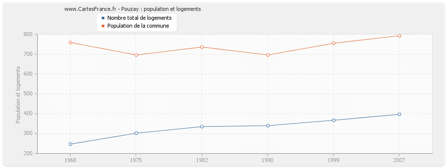 Pouzay : population et logements