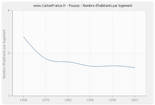 Pouzay : Nombre d'habitants par logement