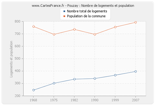 Pouzay : Nombre de logements et population