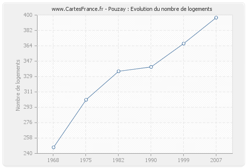 Pouzay : Evolution du nombre de logements