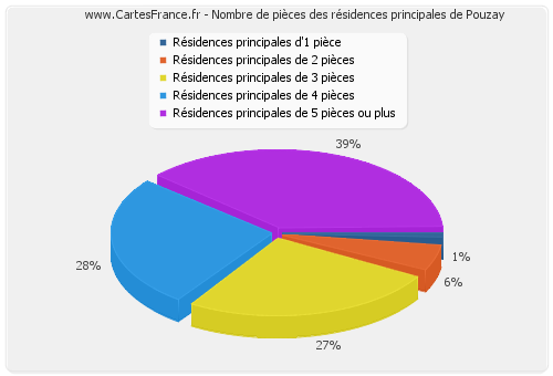 Nombre de pièces des résidences principales de Pouzay