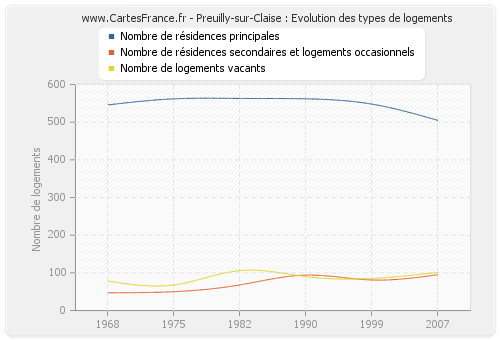 Preuilly-sur-Claise : Evolution des types de logements