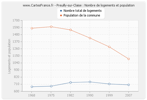 Preuilly-sur-Claise : Nombre de logements et population