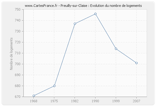 Preuilly-sur-Claise : Evolution du nombre de logements