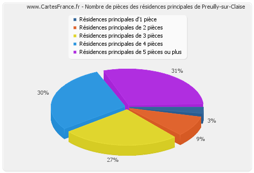 Nombre de pièces des résidences principales de Preuilly-sur-Claise