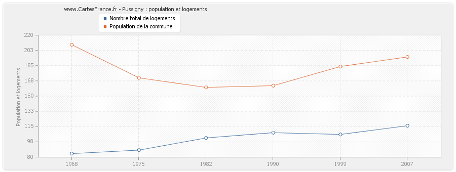 Pussigny : population et logements