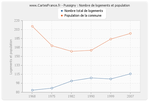 Pussigny : Nombre de logements et population