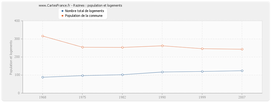 Razines : population et logements