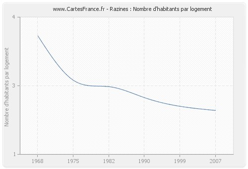 Razines : Nombre d'habitants par logement