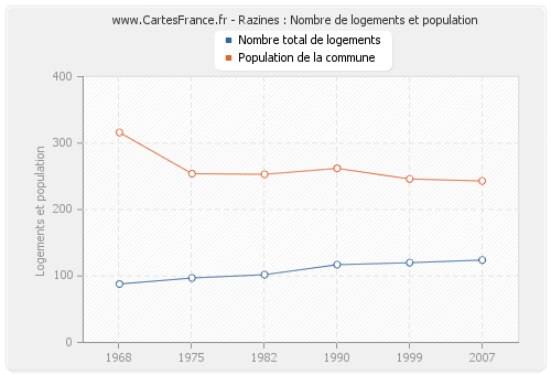 Razines : Nombre de logements et population