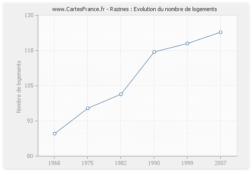 Razines : Evolution du nombre de logements