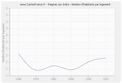 Reignac-sur-Indre : Nombre d'habitants par logement