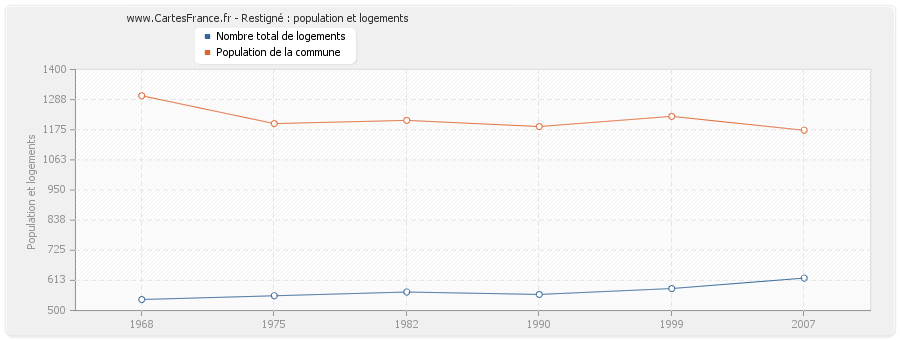 Restigné : population et logements