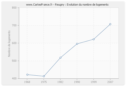 Reugny : Evolution du nombre de logements