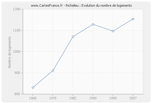 Richelieu : Evolution du nombre de logements