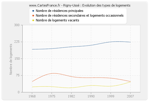 Rigny-Ussé : Evolution des types de logements