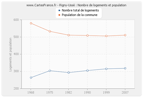 Rigny-Ussé : Nombre de logements et population