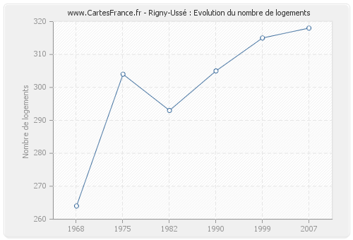 Rigny-Ussé : Evolution du nombre de logements