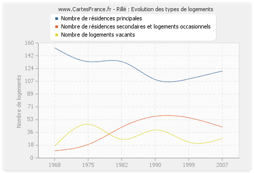 Rillé : Evolution des types de logements