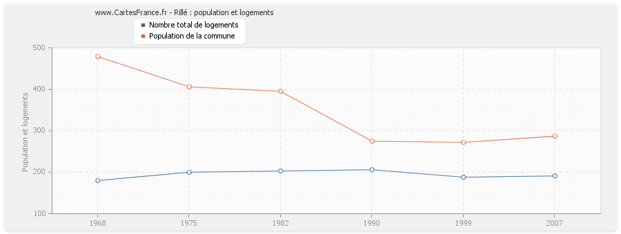 Rillé : population et logements