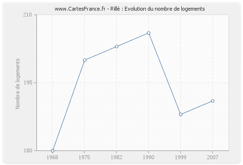 Rillé : Evolution du nombre de logements