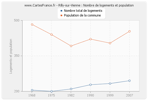 Rilly-sur-Vienne : Nombre de logements et population