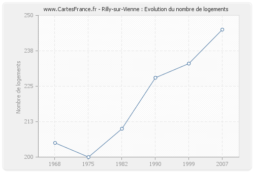 Rilly-sur-Vienne : Evolution du nombre de logements