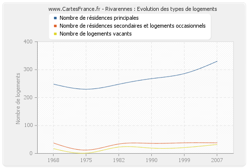 Rivarennes : Evolution des types de logements