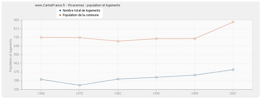 Rivarennes : population et logements