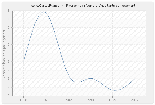 Rivarennes : Nombre d'habitants par logement