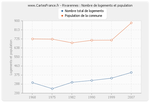 Rivarennes : Nombre de logements et population