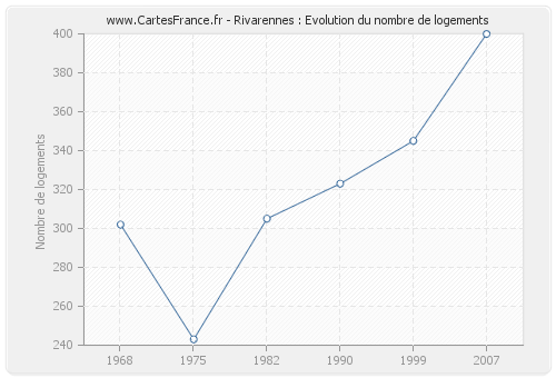 Rivarennes : Evolution du nombre de logements