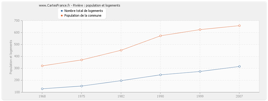 Rivière : population et logements