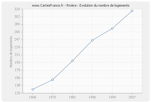 Rivière : Evolution du nombre de logements