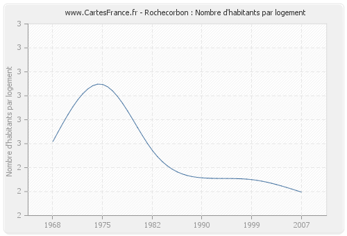 Rochecorbon : Nombre d'habitants par logement