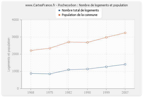 Rochecorbon : Nombre de logements et population
