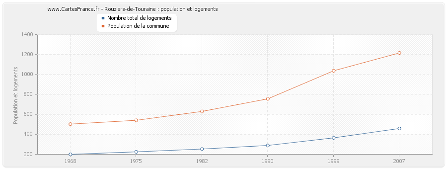 Rouziers-de-Touraine : population et logements