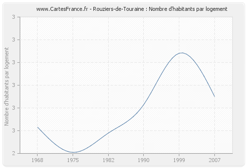 Rouziers-de-Touraine : Nombre d'habitants par logement