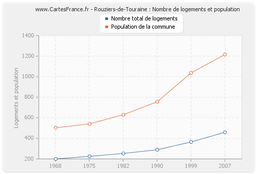 Rouziers-de-Touraine : Nombre de logements et population
