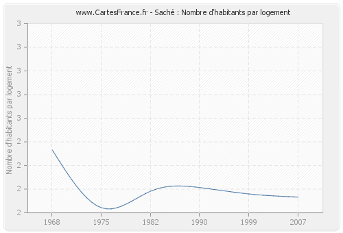 Saché : Nombre d'habitants par logement